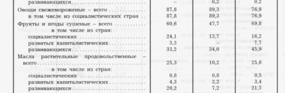 Снимок документа, отражающего импорт в СССР в 1989 году, за два года по "упразднения" СССР